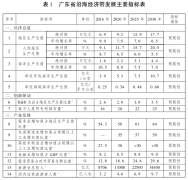    广东省人平易近关于印发广东省沿海经济