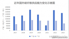 深度 2025-2030年碳纤维行业调研及成长趋向阐发